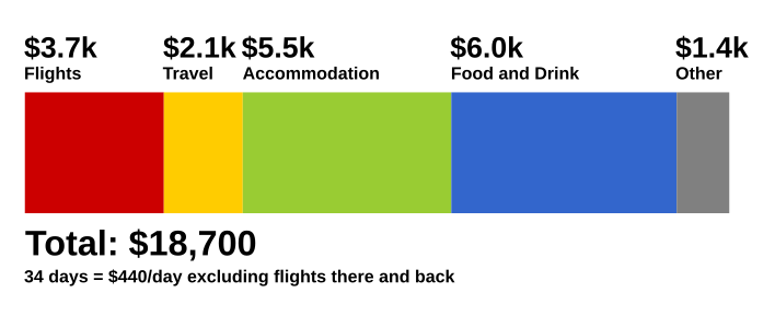 Breakdown of costs (NZ$) for posterity:
Total spent for 34 days was $18,700. Excluding flights was $440 per day. 
Flights $3.7k, Travel $2.1k, Accommodation $5.5k, Food/drink $6.0k, Other (activities/gifts/clothes/etc) $1.4k.