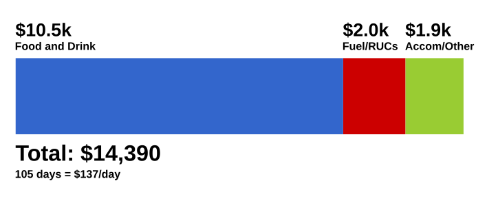 Breakdown of costs for posterity:
Total spent for 105 days was $14.390. Averaged $137 per day. 
Food/Drink $10.5k, Diesel/RUCs $2.0k, Accommodation/LPG/Other $1.9k